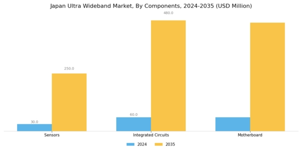 Japan Ultra Wideband Market Segment Image 2