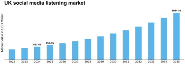 UK Social Media Listening Market Size