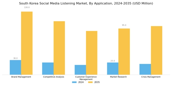 South Korea Social Media Listening Market Segment Image 0