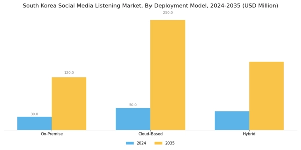 South Korea Social Media Listening Market Segment Image 1