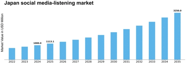 Japan Social Media Listening Market Size