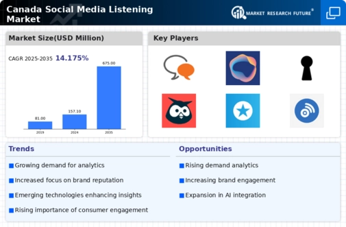 Canada Social Media Listening Market Infographic
