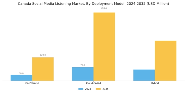 Canada Social Media Listening Market Segment Image 1