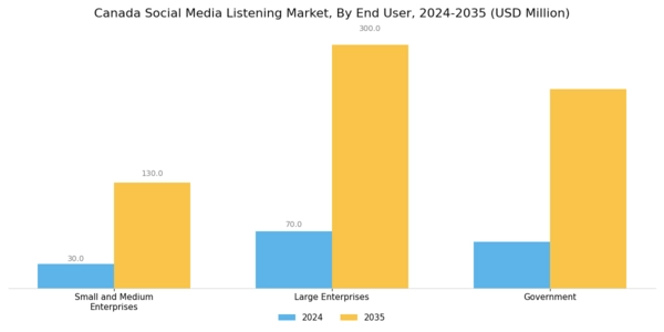 Canada Social Media Listening Market Segment Image 2