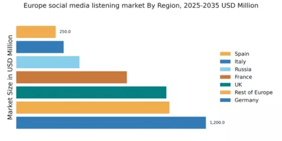 Europe Social Media Listening Market Regional Image