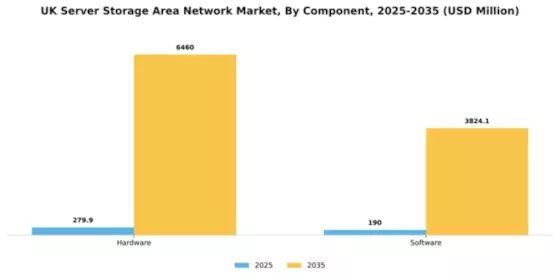 UK Server Storage Area Network Market Segment Image 0