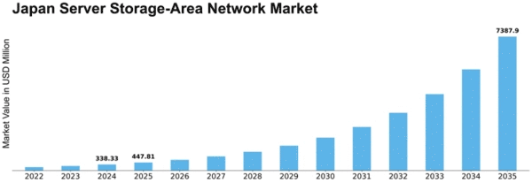 Japan Server Storage Area Network Market Size
