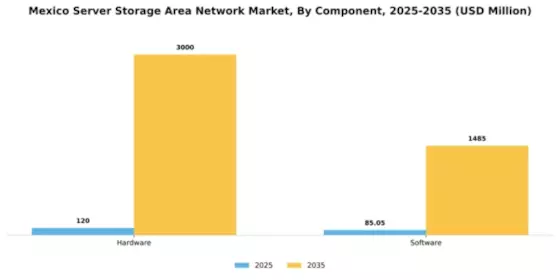 Mexico Server Storage Area Network Market Segment Image 0