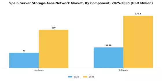 Spain Server Storage Area Network Market Segment Image 0