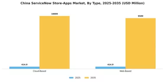 China Servicenow Store Apps Market Segment Image 1
