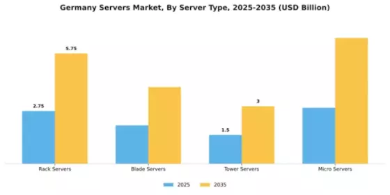 Germany Servers Market Segment Image 3