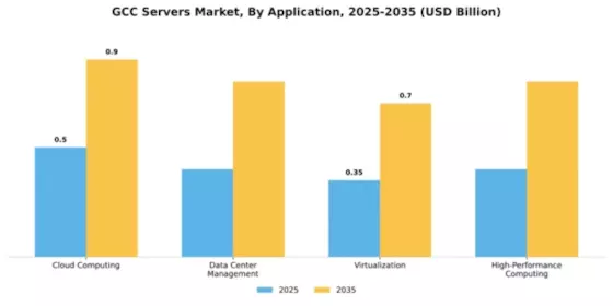 GCC Servers Market Segment Image 0
