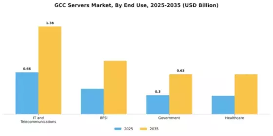 GCC Servers Market Segment Image 2