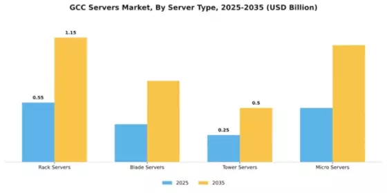 GCC Servers Market Segment Image 3