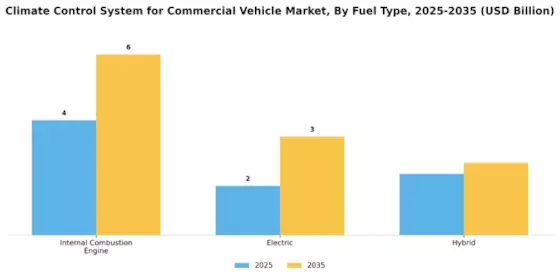 Climate Control System for Commercial Vehicle Market Segment Image 0