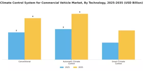 Climate Control System for Commercial Vehicle Market Segment Image 1