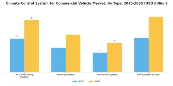 Climate Control System for Commercial Vehicle Market Segment Image 2