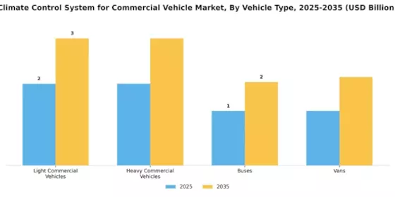 Climate Control System for Commercial Vehicle Market Segment Image 3
