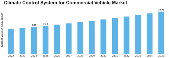 Climate Control System Commercial Vehicle Market Size