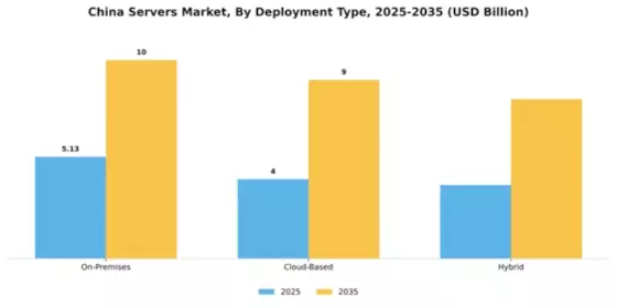 China Servers Market Segment Image 1