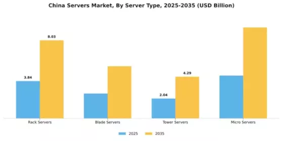 China Servers Market Segment Image 3