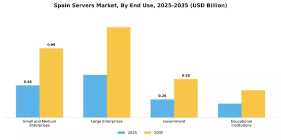 Spain Servers Market  Segment Image 2