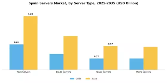 Spain Servers Market  Segment Image 3