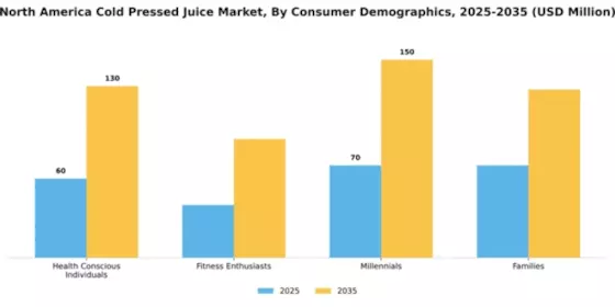 North America Cold Pressed Juices Market Segment Image 1