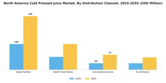 North America Cold Pressed Juices Market Segment Image 2