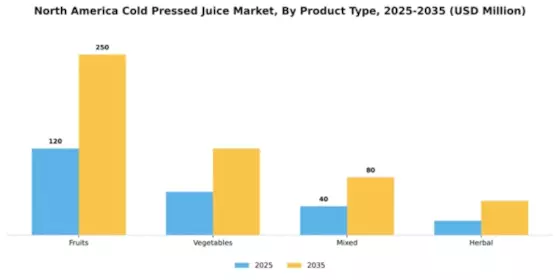 North America Cold Pressed Juices Market Segment Image 4