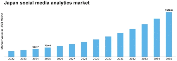 Japan Social Media Analytics Market Size