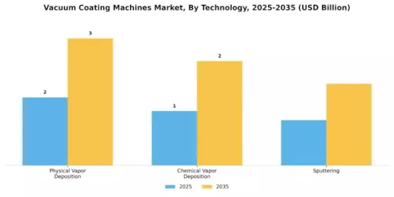 Vacuum Coating Machines Market Segment Image 3