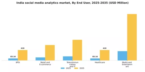 India Social Media Analytics Market Segment Image 2