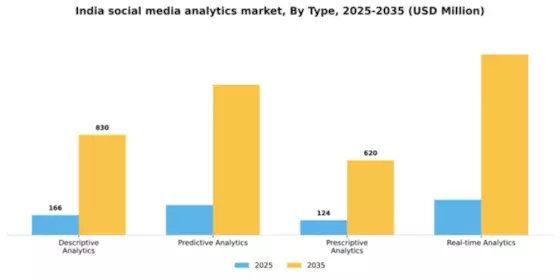 India Social Media Analytics Market Segment Image 3