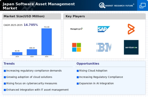 Japan Software Asset Management Market Infographic