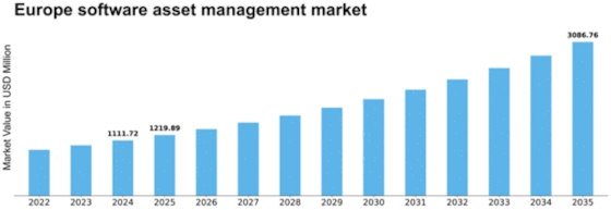 Europe Software Asset Management Market Size