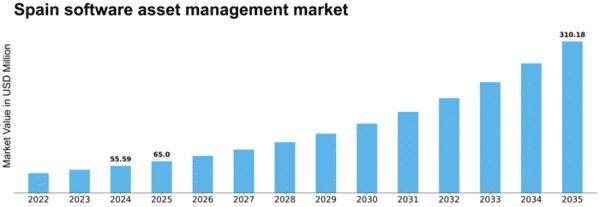 Spain Software Asset Management Market Size