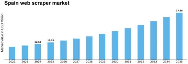 Spain Web Scraper Software Market Size