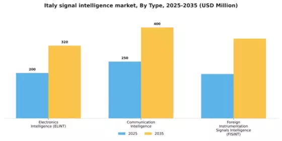 Italy Signal Intelligence Market Segment Image 1