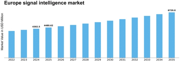 Europe Signal Intelligence Market Size