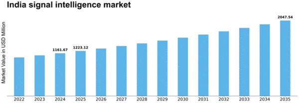 India Signal Intelligence Market Size