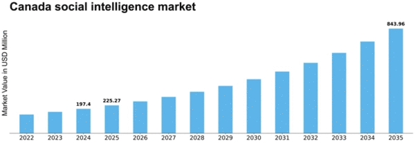 Canada Social Intelligence Market Size