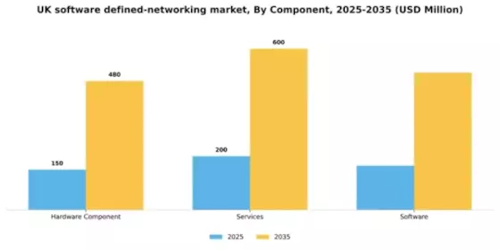 UK Software Defined Networking Market Segment Image 1