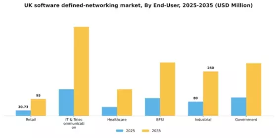 UK Software Defined Networking Market Segment Image 2