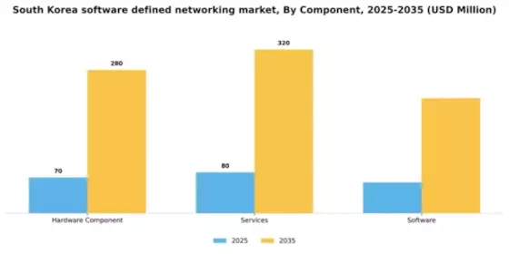 South Korea Software Defined Networking Market Segment Image 1