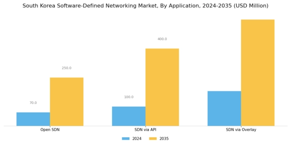 South Korea Software Defined Networking Market Segment Image 1