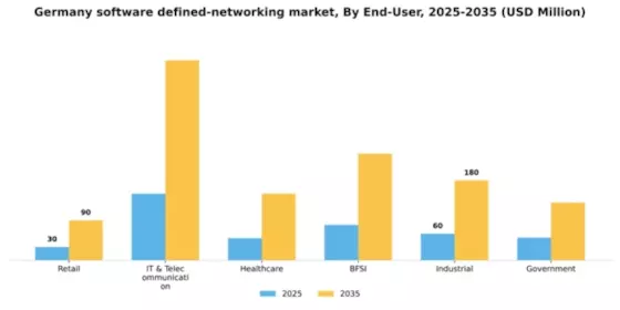 Germany Software Defined Networking Market Segment Image 2