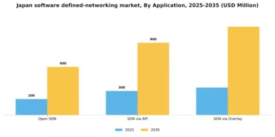 Japan Software Defined Networking Market Segment Image 0