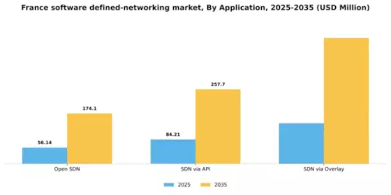 France Software Defined Networking Market Segment Image 0