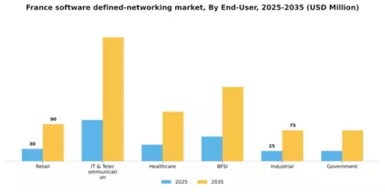 France Software Defined Networking Market Segment Image 2